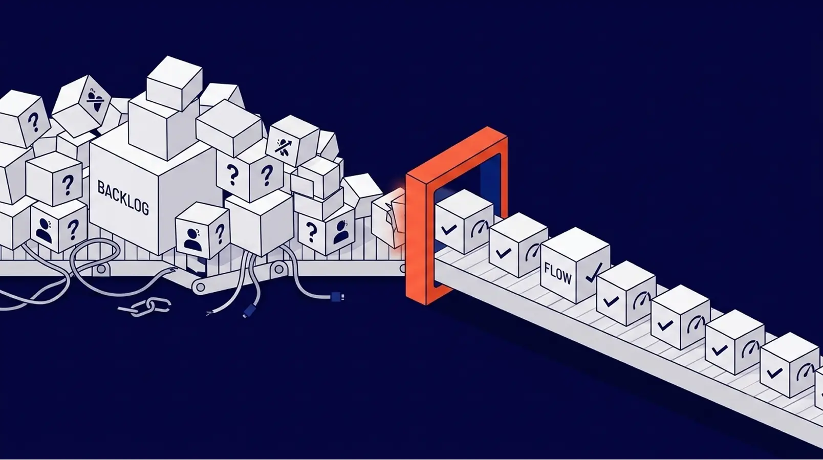 Stalled conveyor of BACKLOG boxes marked with question marks passes through an orange gateway and emerges as an orderly flow of checkmarks